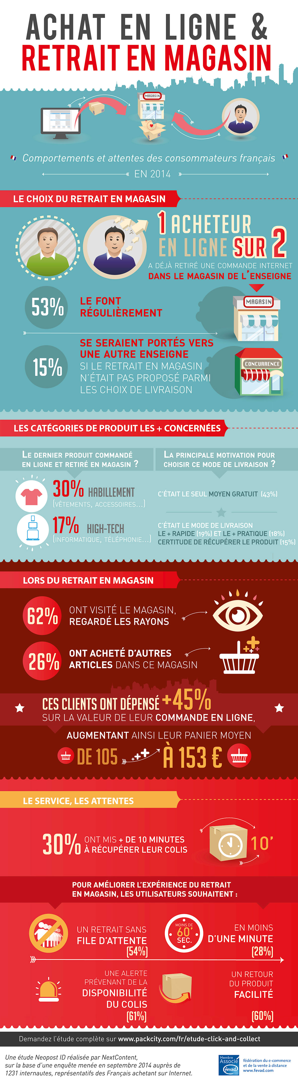 INFOGRAPHIE-NEOPOSTID_ClickNCollect