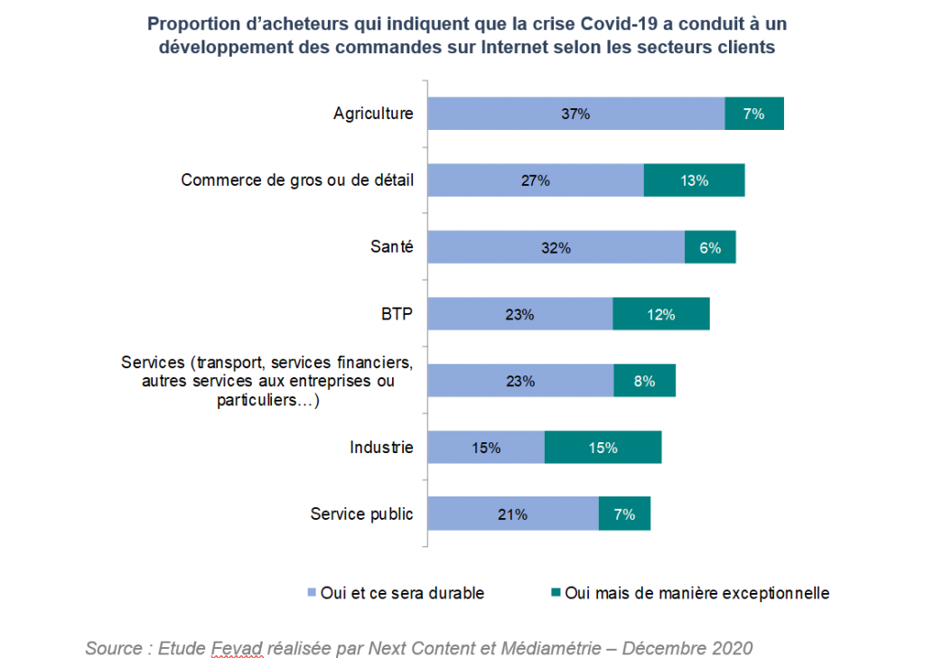 EnqueteB2B_Graph